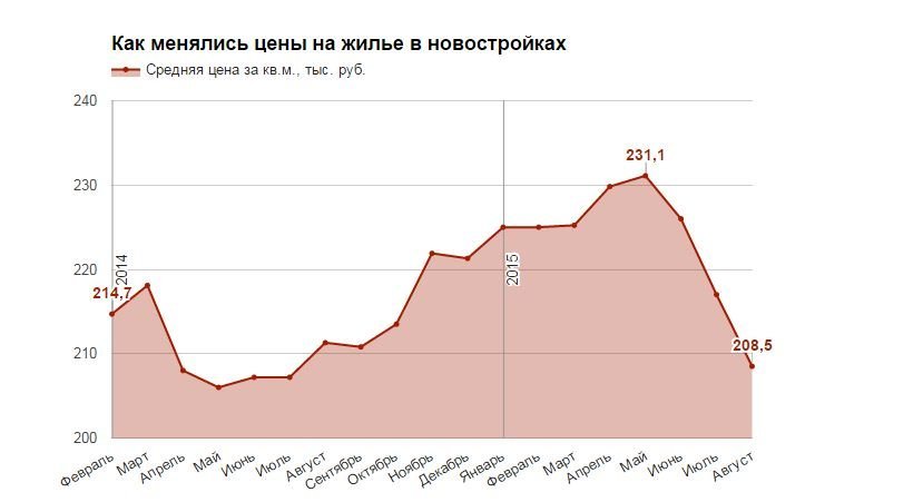 Обзор земельного рынка Московской области. В какой день обвалился рынок недвижимости. Как изменились цены на жилье