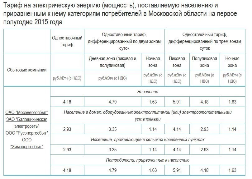 Тарифы на электроэнергию в москве 2023. Тариф электроэнергия Ставропольский край 2020. Тарифы на электроэнергию. Ставка электроэнергии для предприятий. Тариф по Эл.энергии для населения.
