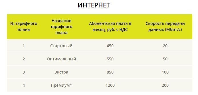 Интернет провайдер предлагает три тарифных плана план 0 план 200