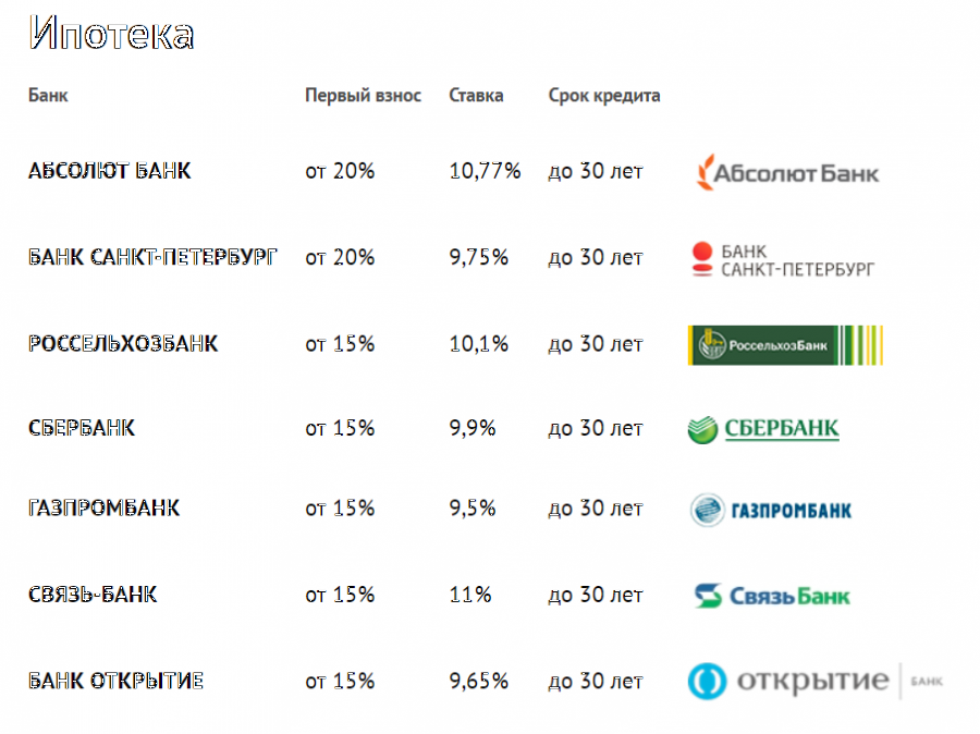 Процент ипотеки на 20 лет. Рейтинг ипотечных банков. Ипотека ставки банков. Список банков по ипотеке. Рейтинг банка Россельхозбанка.