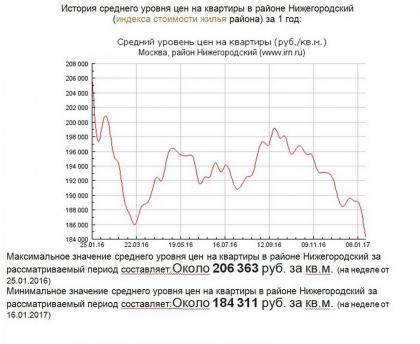 История среднего уровня цен на квартиры в районе Нижегородский.jpg