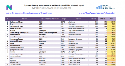 Продажи август 2022 все ЖК - Opera 2023-05-15 11.2.png
