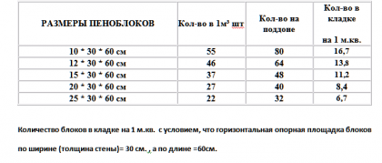 Tablica-razmerov-penobetona-i-rashoda-materiala-na-kladku.png